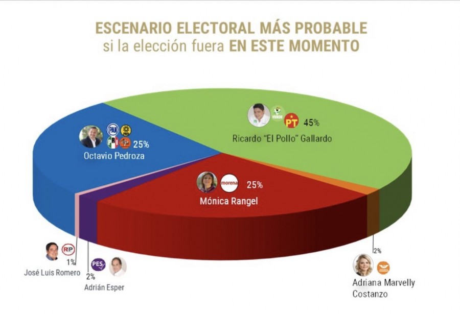 Consolida El Pollo Gallardo su ventaja en la elección por la gubernatura de SLP