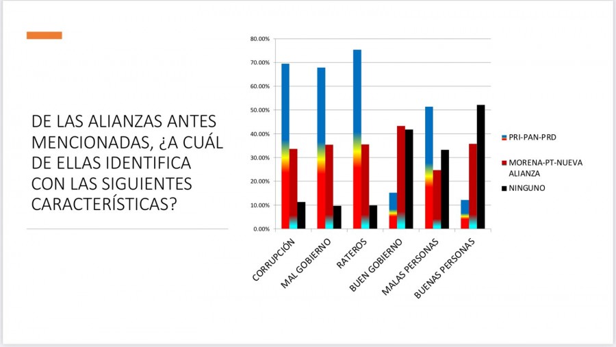 Encuesta de empresa certificada por el INE revela triunfo de Gamboa en Metepec