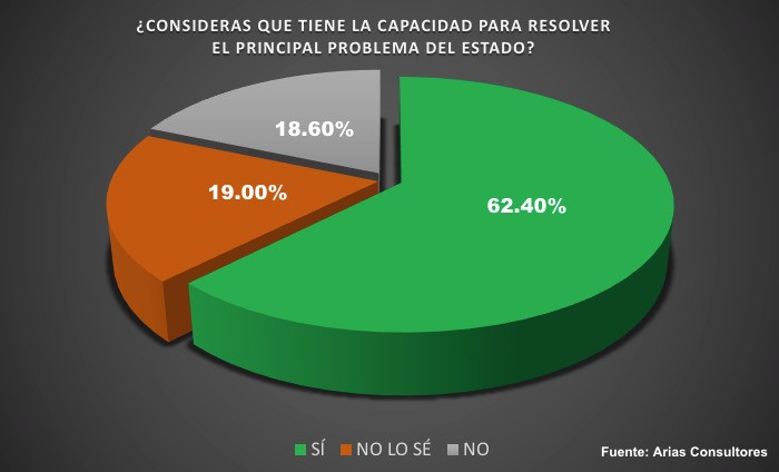 Más del 60% de los potosinos, a favor del triunfo de Ricardo Gallardo