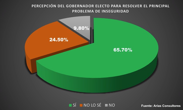 Más del 60% de los potosinos, a favor del triunfo de Ricardo Gallardo