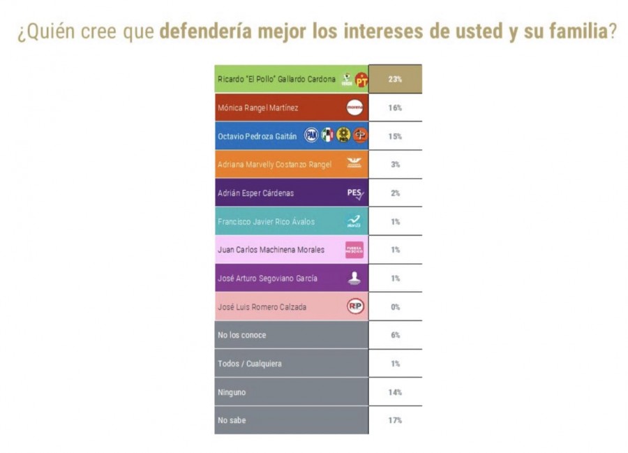 Consolida El Pollo Gallardo su ventaja en la elección por la gubernatura de SLP