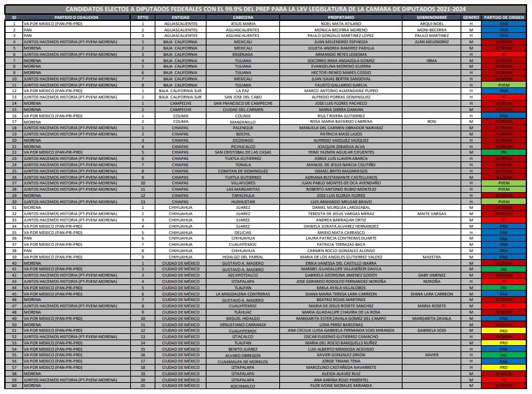 Diputados federales electos al cierre del PREP