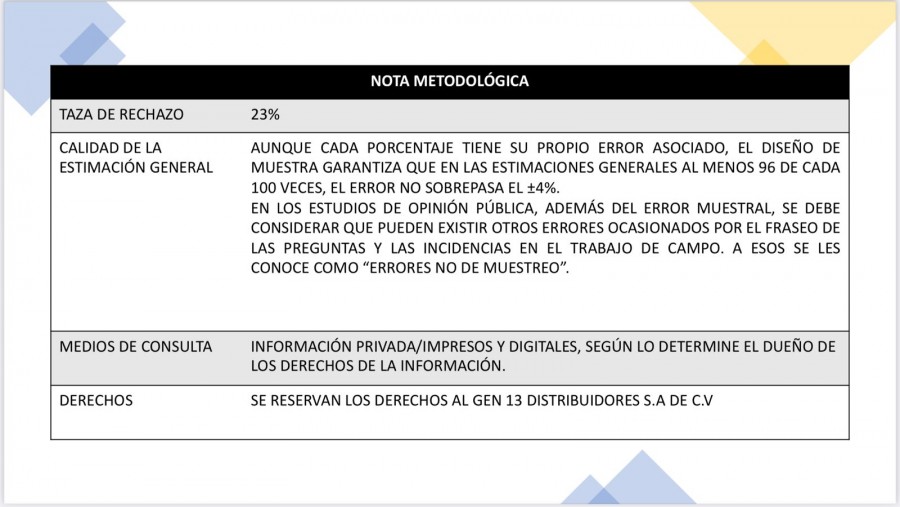 Encuesta de empresa certificada por el INE revela triunfo de Gamboa en Metepec