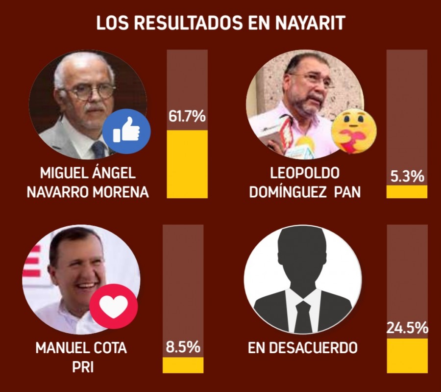 Nayarit