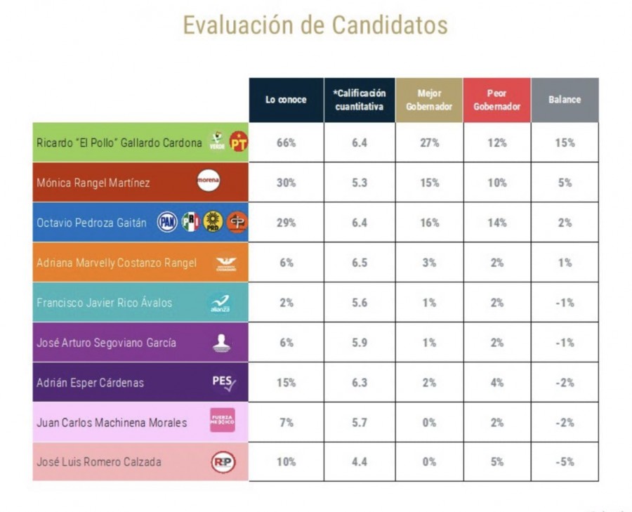 Consolida El Pollo Gallardo su ventaja en la elección por la gubernatura de SLP