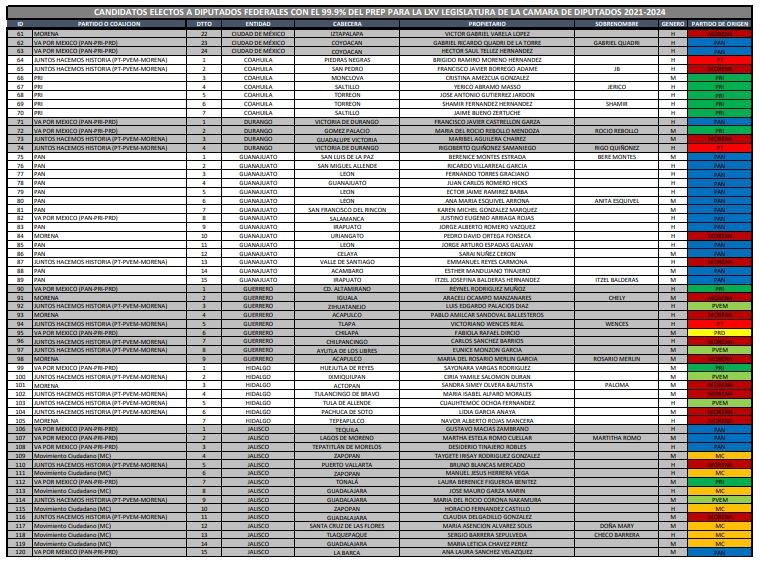 Diputados federales electos al cierre del PREP