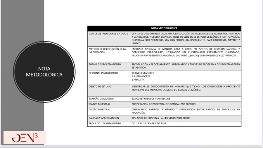 Encuesta de empresa certificada por el INE revela triunfo de Gamboa en Metepec