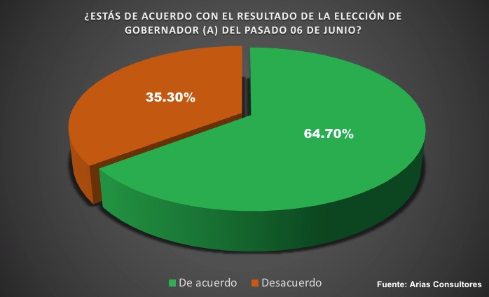 Más del 60% de los potosinos, a favor del triunfo de Ricardo Gallardo