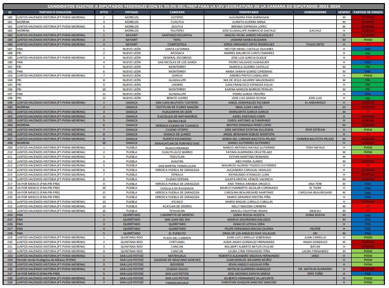 Diputados federales electos al cierre del PREP