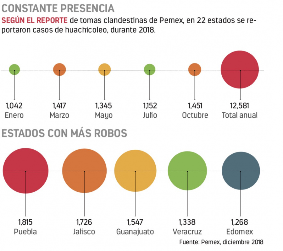 Pide Gobierno evitar encubrir huachicoles