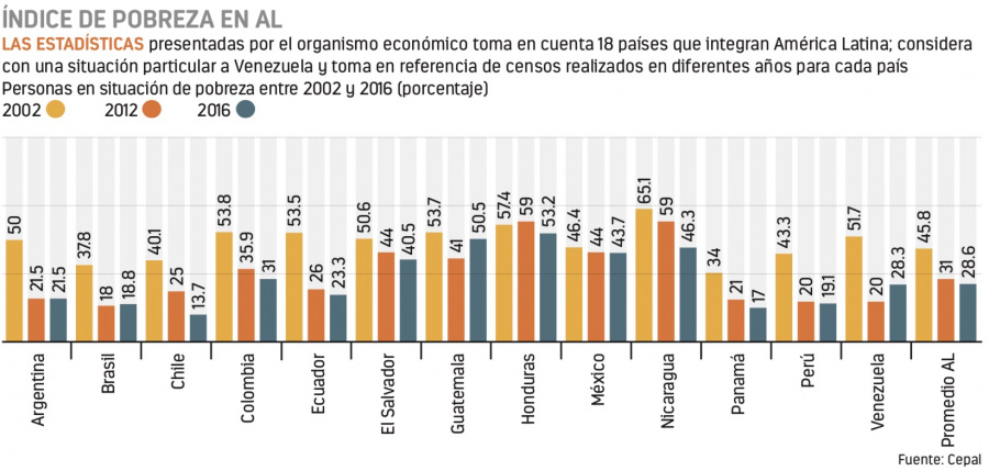 La pobreza en AL, estable; en México, disminuye: CEPAL