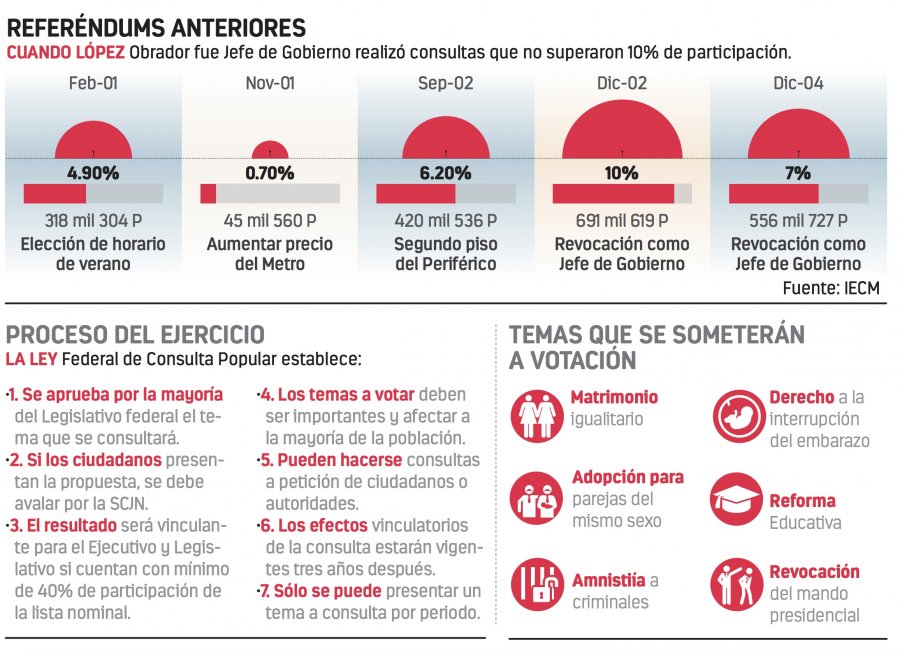 Morena busca sacar al INE de consultas ciudadanas