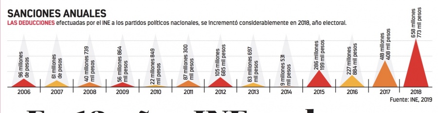 En 12 años INE multa con 2 mmdp a partidos políticos