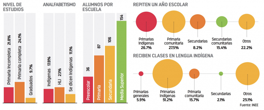 Escuelas indígenas con menor nivel de aprendizaje, dice INEE