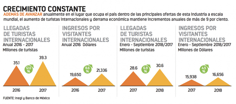 Torruco: menos promoción turística, más divisas