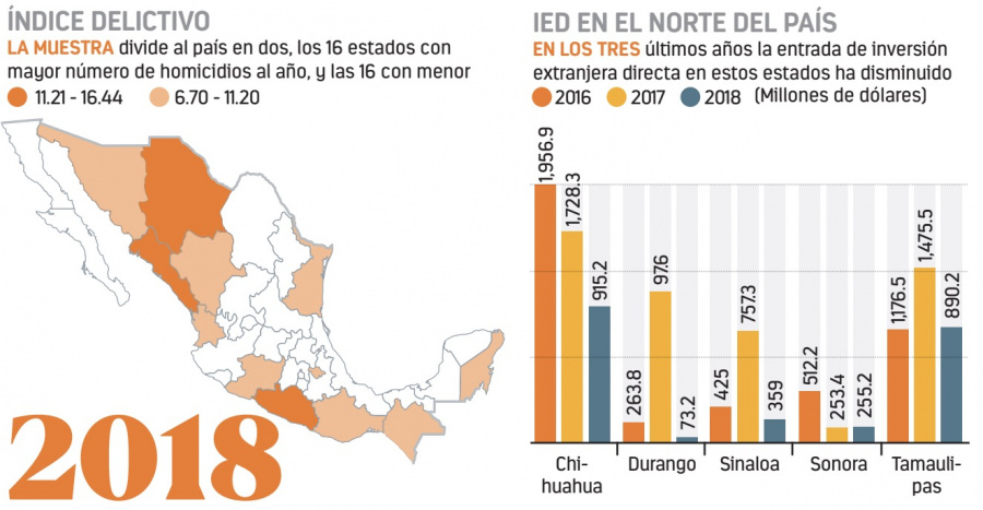 BANXICO: Homicidios y robos alejan inversión