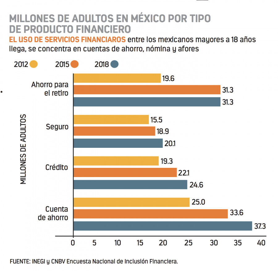 Por uso de Bancos, sólo destacan 59 municipios