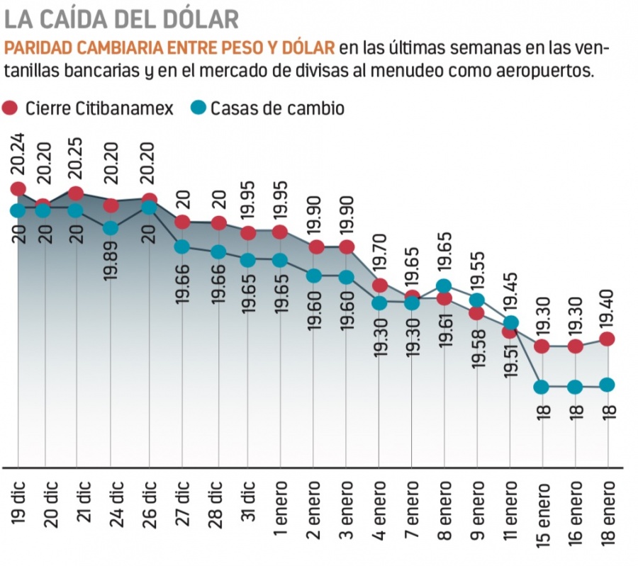 Peso continúa al alza ante escenario exterior