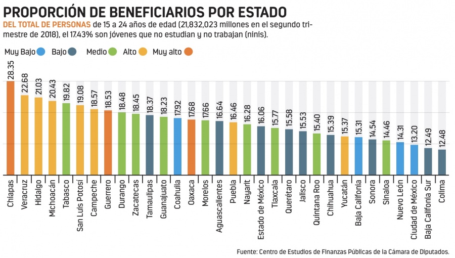 No hay beca para todos los ninis este año: STPS
