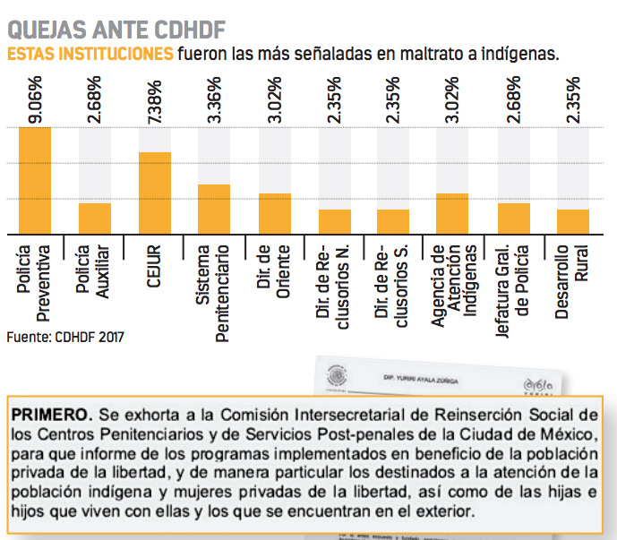 Penales violan derechos a indígenas, denuncian