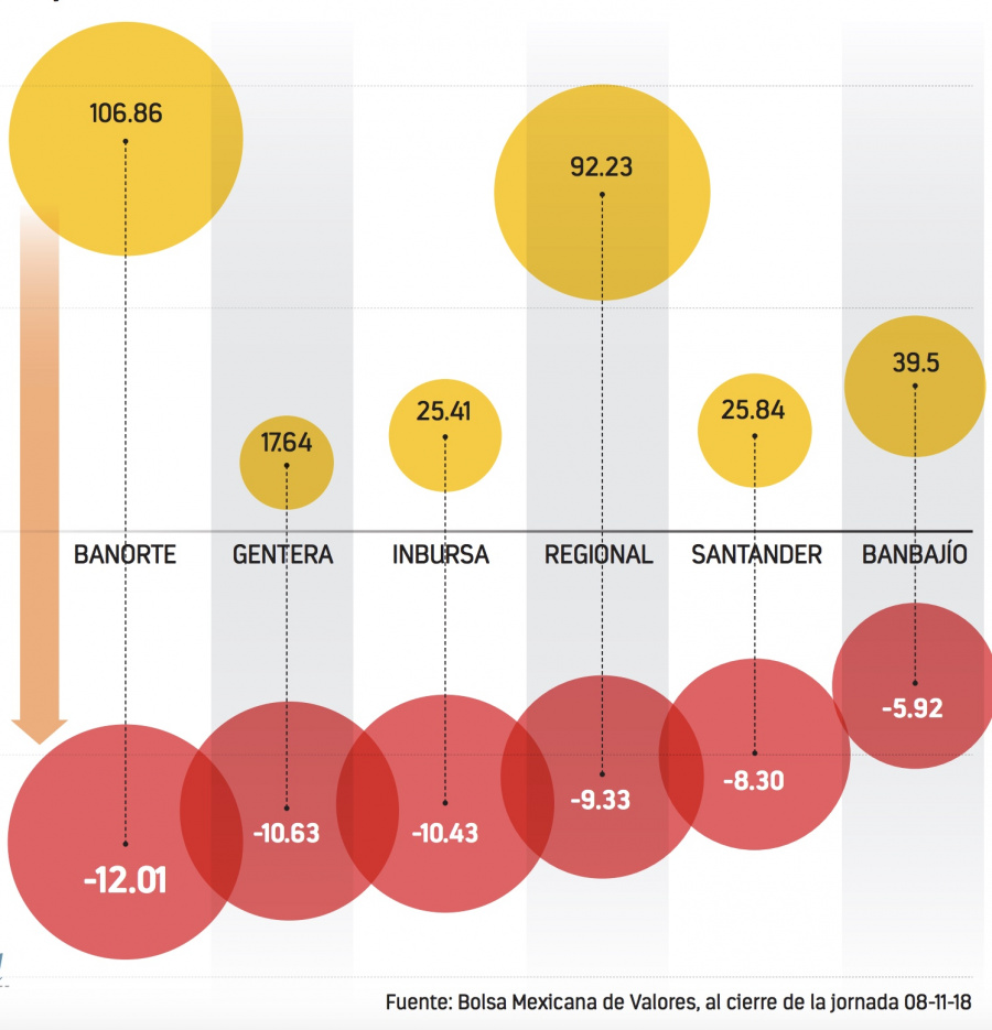 Al piso bolsa y bancos por idea de morena