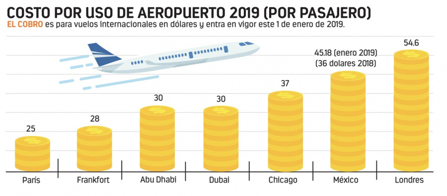 México tendrá impuesto aeropuertuario más caro