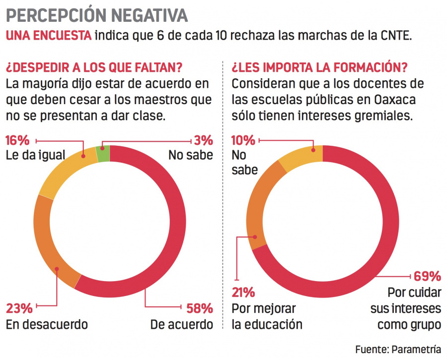 Exigen aplicar ley a maestros de la S-22