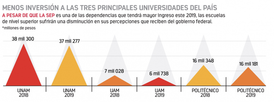 AMLO reduce presupuesto a UNAM, UAM y Politécnico