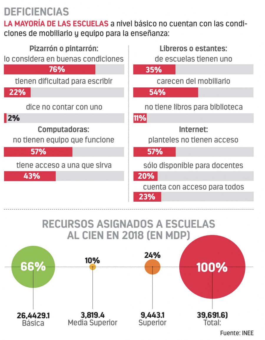 Escuelas pobres, sin lo más básico: estudio