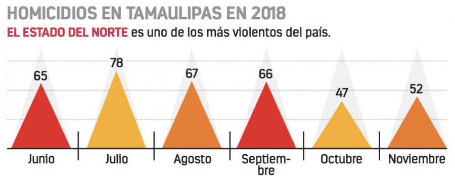 Aumenta a 24 los muertos hallados en Tamaulipas