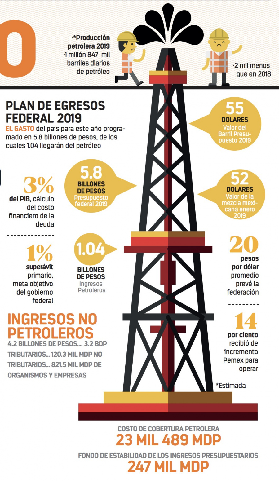 Aseguran presupuesto y crudo con 247 mil mdp